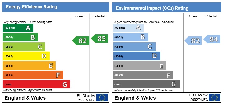 Energy Performance Certificate for Loxley Court, City Centre