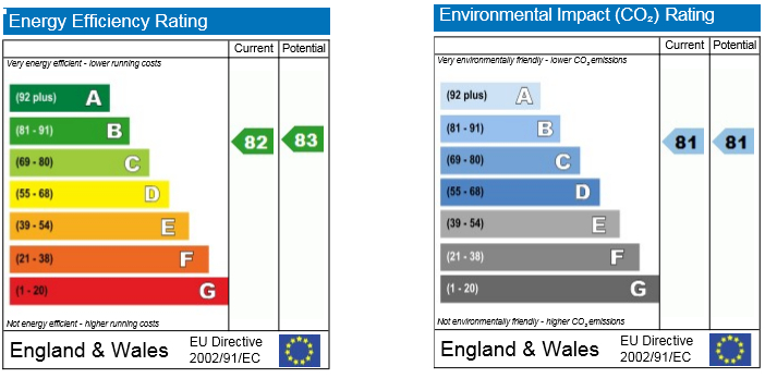 Energy Performance Certificate for Pacific Way, Derby