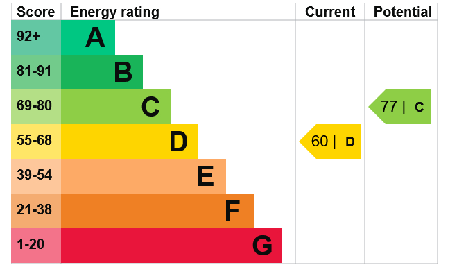 Energy Performance Certificate for Epperstone Road, West Bridgford