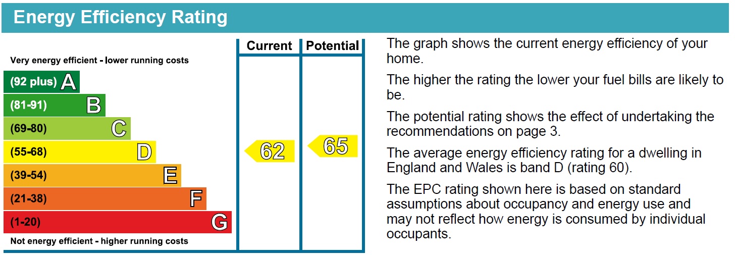 Energy Performance Certificate for Goose Gate, City Centre