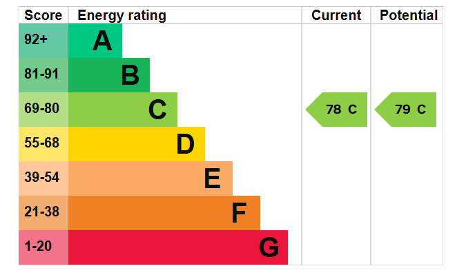 Energy Performance Certificate for Maid Marian House, City Centre