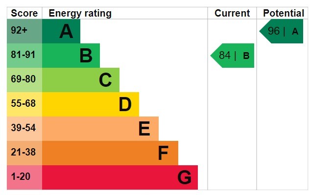 Energy Performance Certificate for Cottesmore Road, Lenton