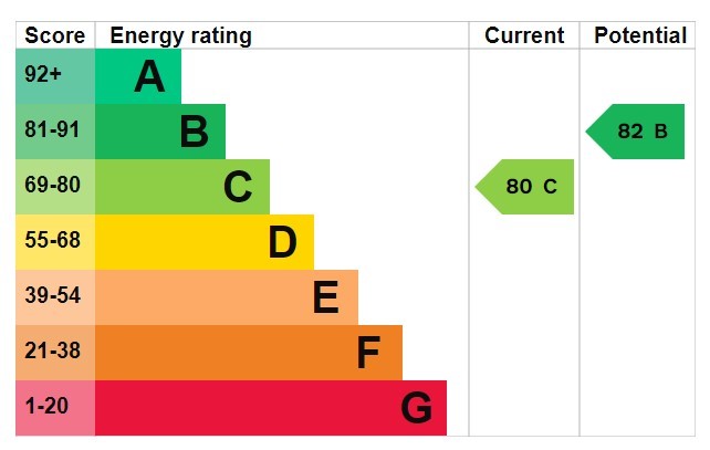 Energy Performance Certificate for The Atrium Plaza, Waterfront Plaza, City Centre