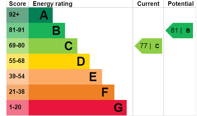 Energy Performance Certificate for Hollow Stone, City Centre