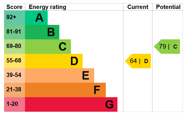 Energy Performance Certificate for Moorsholm Drive, Wollaton