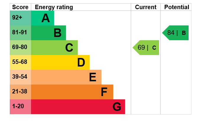 Energy Performance Certificate for Room 3, Victoria Road, Netherfield