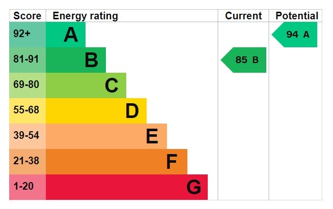 Energy Performance Certificate for Airfield Way, Hucknall