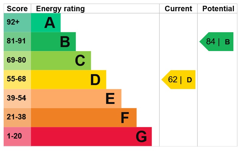 Energy Performance Certificate for Manor Street, Sneinton