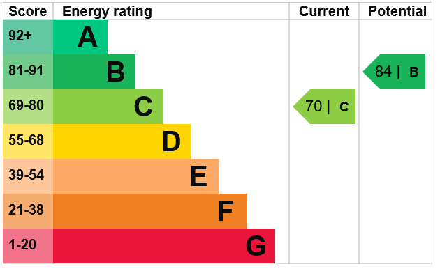 Energy Performance Certificate for Room 5, King Alfred Street, Derby