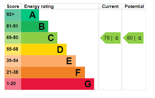 Energy Performance Certificate for Carrington Point, Sherwood, Nottingham, Express Sales And Lettings