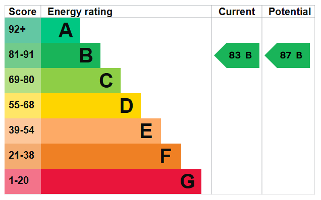 Energy Performance Certificate for High Point, Noel Street