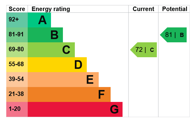 Energy Performance Certificate for The Covent, College Street, Nottingham