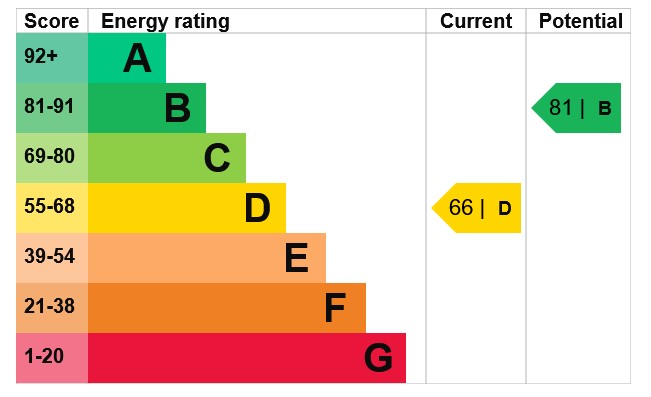 Energy Performance Certificate for Cloister Street, Lenton