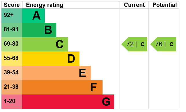 Energy Performance Certificate for Kilnbrook Avenue, Arnold