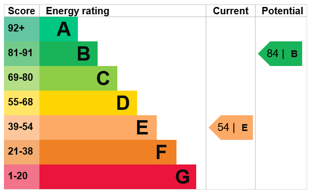 Energy Performance Certificate for Alfreton Road, Radford