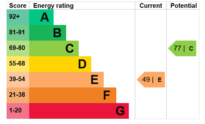 Energy Performance Certificate for Alfreton Road, Radford