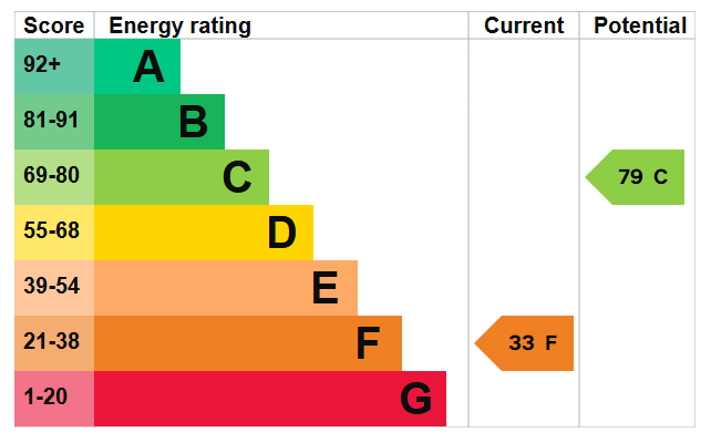 Energy Performance Certificate for Lancaster Avenue, Stapleford