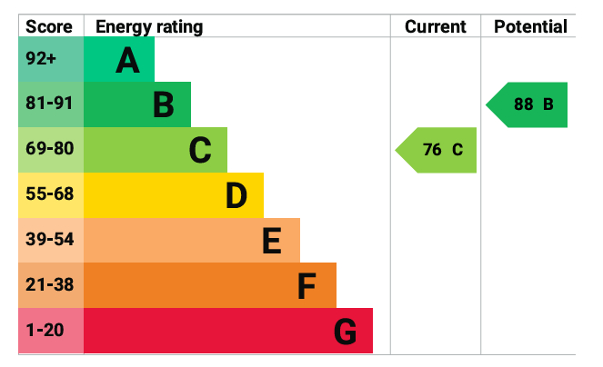 Energy Performance Certificate for Bransdale Road, Nottingham