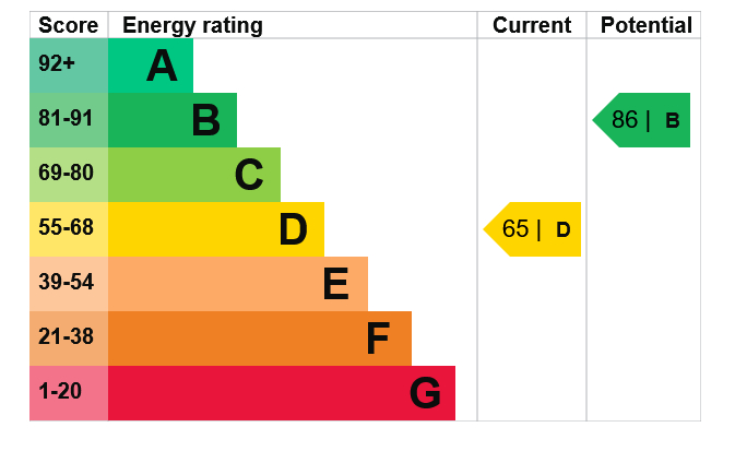 Energy Performance Certificate for City Road, Beeston