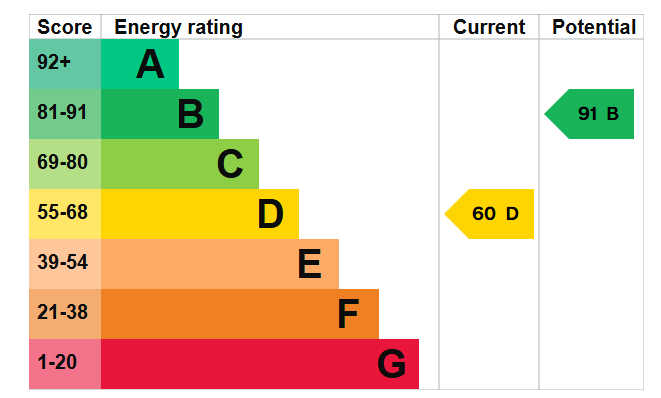 Energy Performance Certificate for Sneinton, JP LETTINGS