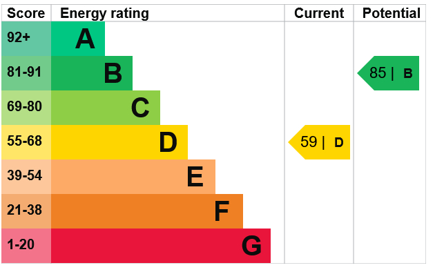 Energy Performance Certificate for Queens Road East, Beeston