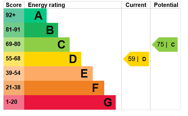 Energy Performance Certificate for Colville Street, Arboretum