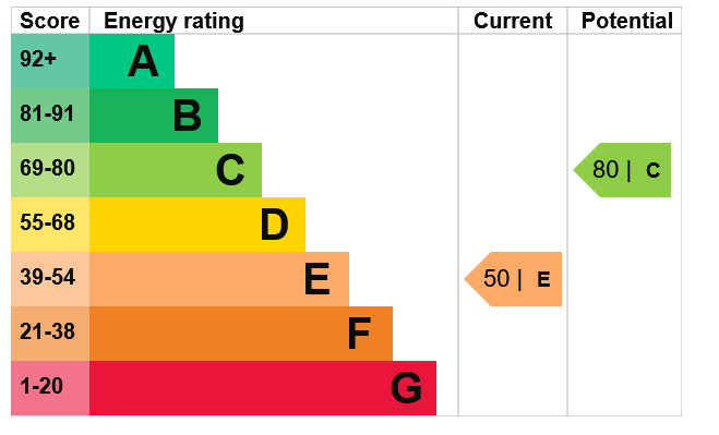 Energy Performance Certificate for Rosebery Avenue, West Bridgford