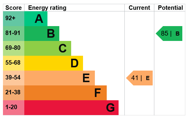 Energy Performance Certificate for Harlaxton Drive, Lenton