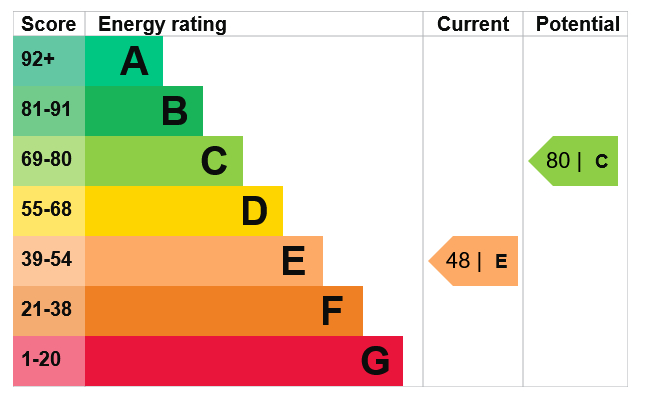 Energy Performance Certificate for Rothesay Avenue, Lenton