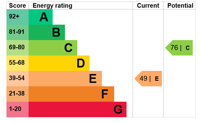 Energy Performance Certificate for Noel Street, Forest Fields