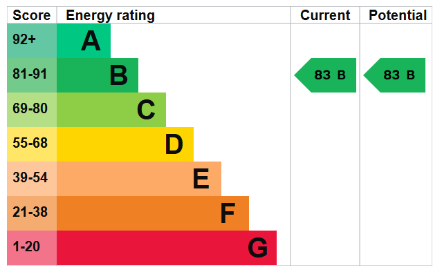 Energy Performance Certificate for New Lawn Road, Ilkeston