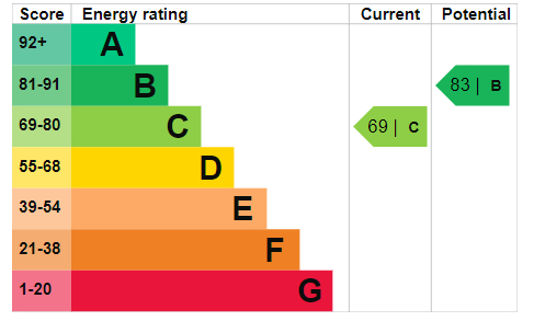 Energy Performance Certificate for Watkin Street, City Centre