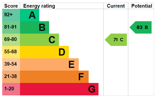 Energy Performance Certificate for Birkin Avenue, Radford