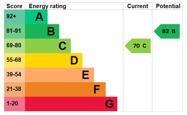 Energy Performance Certificate for Birkin Avenue, Radford