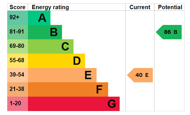 Energy Performance Certificate for Carlingford Road, Hucknall