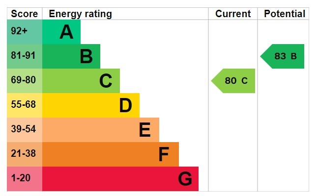 Energy Performance Certificate for Parry Court, Marmion Road, Nottingham