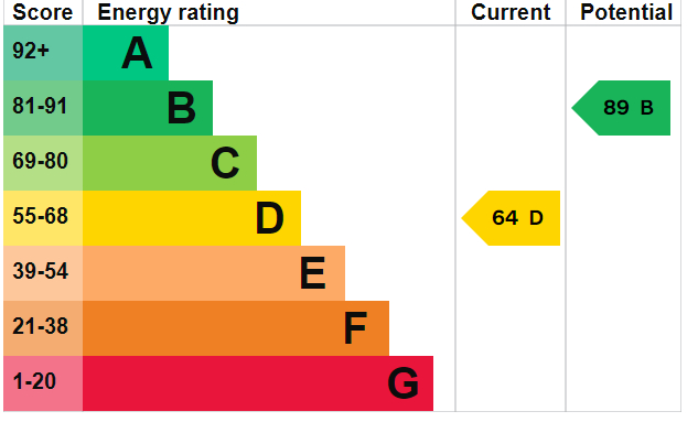 Energy Performance Certificate for Warwick Street, Dunkirk