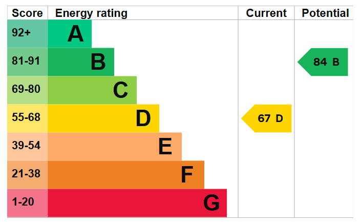 Energy Performance Certificate for Sussex Close, Giltbrook