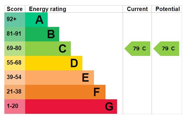 Energy Performance Certificate for The Old Vicarage, Swinburne Street