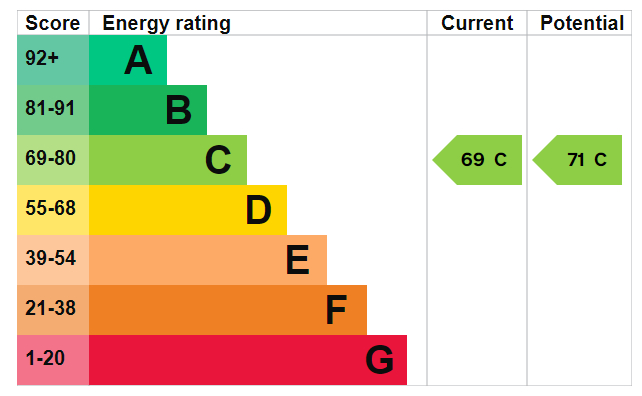 Energy Performance Certificate for Ilkeston Road, Lenton