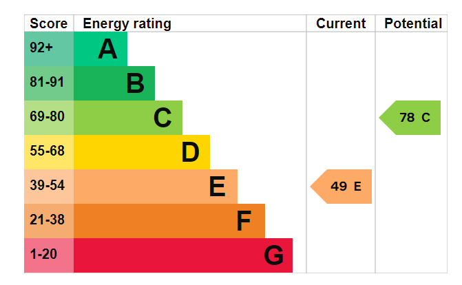 Energy Performance Certificate for Wollaton Paddocks, Nottingham