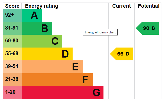 Energy Performance Certificate for Marton Road, Beeston