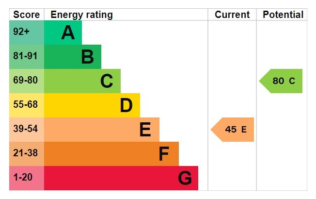 Energy Performance Certificate for Town Street, Bramcote