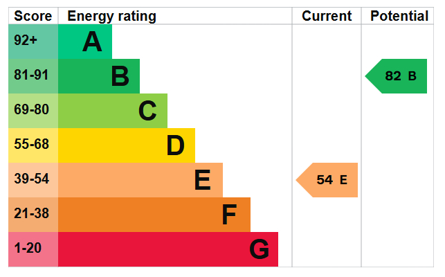 Energy Performance Certificate for Sefton Avenue, Stapleford