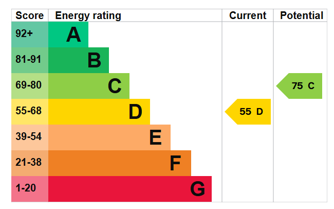 Energy Performance Certificate for Malcolm Close, Nottingham