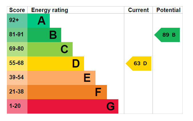 Energy Performance Certificate for Bedarra Grove, Lenton