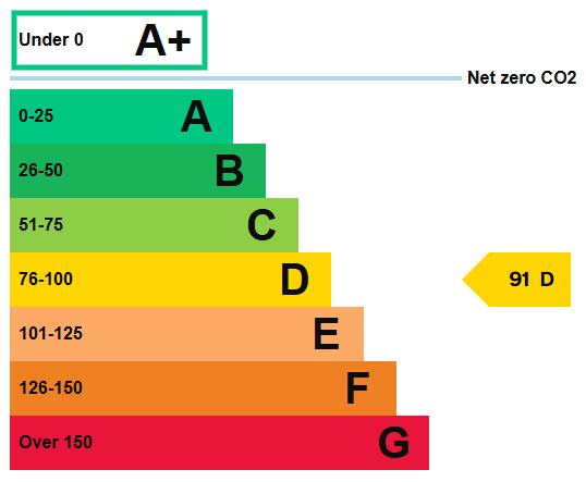 Energy Performance Certificate for Broomhill Road, Bulwell