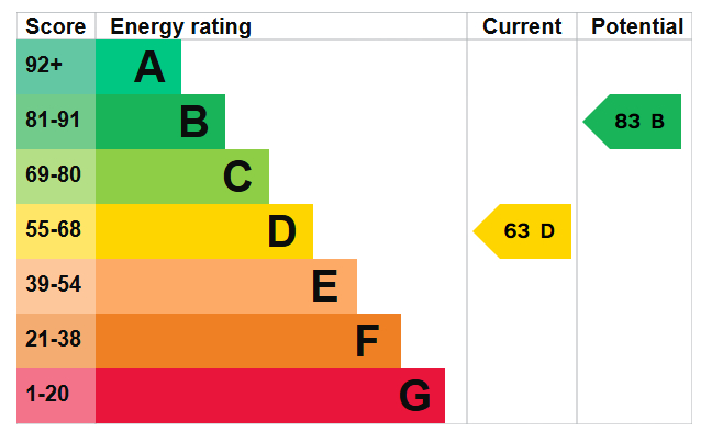 Energy Performance Certificate for Ravensdale Drive, Wollaton