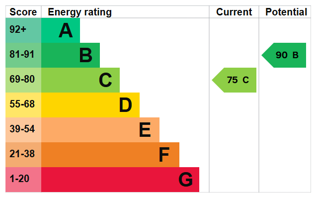 Energy Performance Certificate for Jayne Close, Wollaton