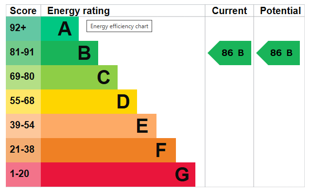 Energy Performance Certificate for Weekday Cross Building, Pilcher Gate